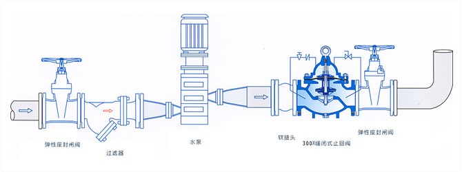 缓闭式止回阀安装效果图 缓闭式止回阀安装效果图